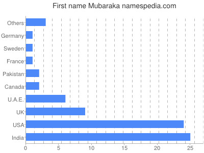 Given name Mubaraka