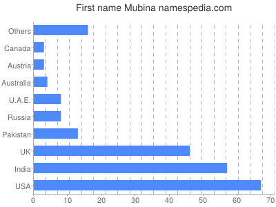 prenom Mubina