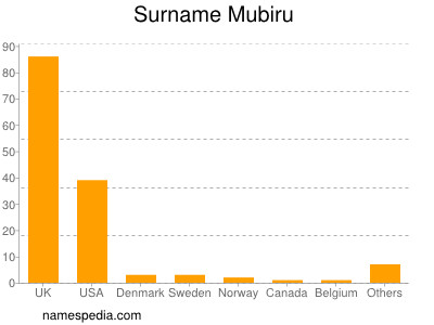 Surname Mubiru