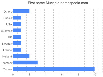 prenom Mucahid