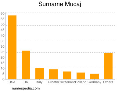 Surname Mucaj