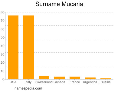 Surname Mucaria
