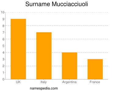 Surname Mucciacciuoli