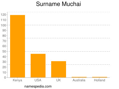 Surname Muchai