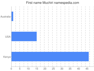 Given name Muchiri