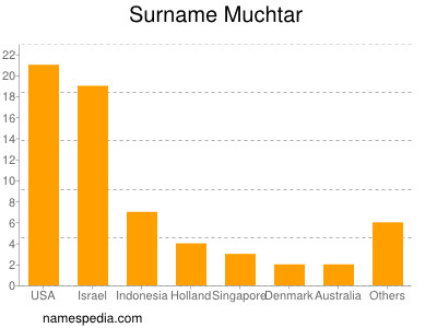 Surname Muchtar