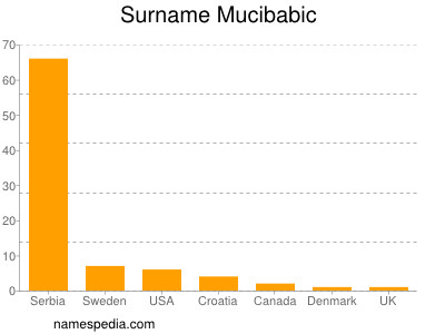 Surname Mucibabic