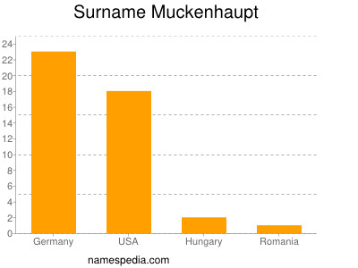 Surname Muckenhaupt