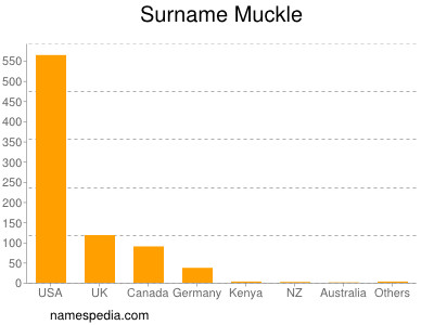 Surname Muckle