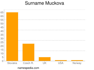 Familiennamen Muckova