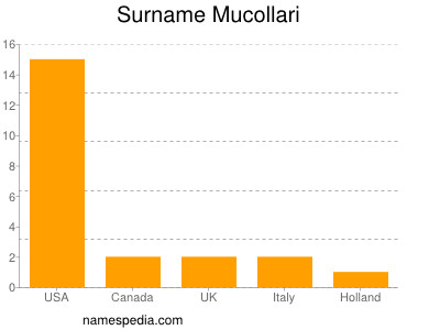 Surname Mucollari