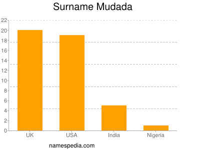 Familiennamen Mudada