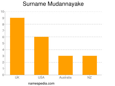 nom Mudannayake