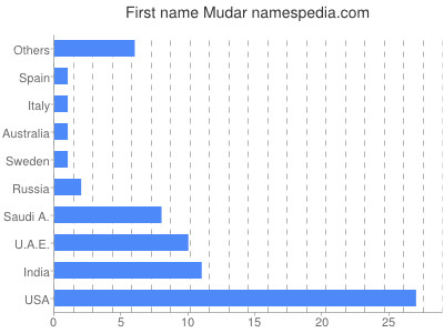 Given name Mudar