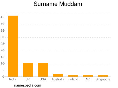 Surname Muddam