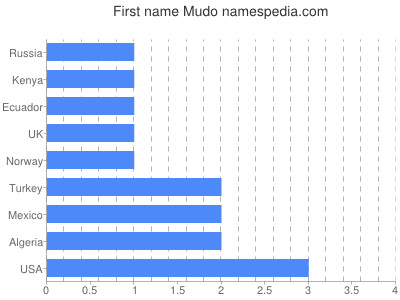 Given name Mudo