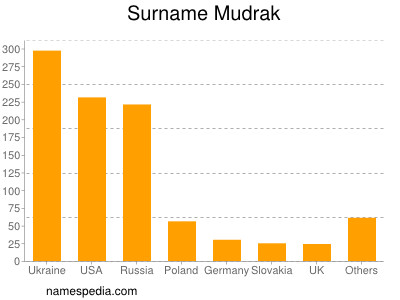 Surname Mudrak