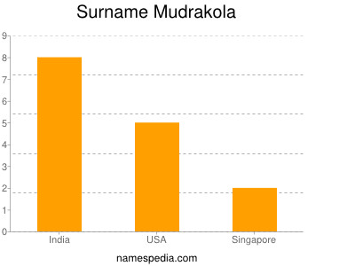 Surname Mudrakola