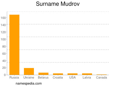 Surname Mudrov