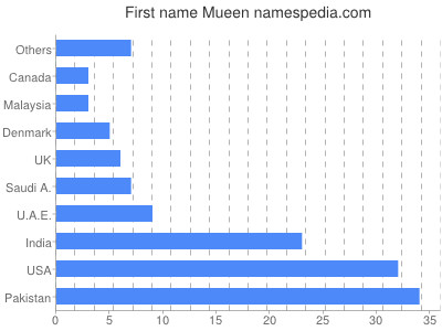 Given name Mueen