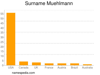 Surname Muehlmann