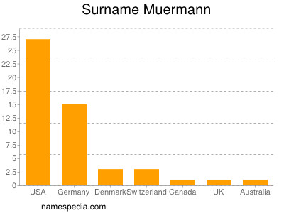 nom Muermann