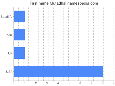 Given name Mufadhal