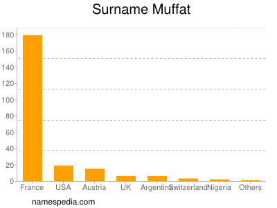 Surname Muffat