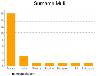 Surname Mufi
