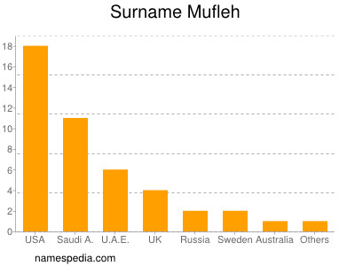 Surname Mufleh
