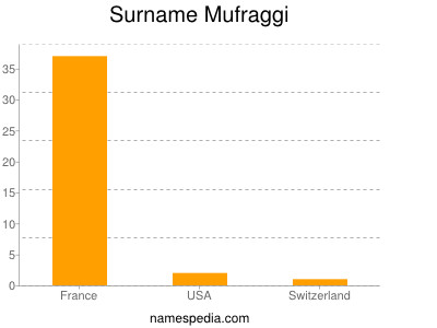 Surname Mufraggi