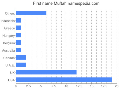 Given name Muftah