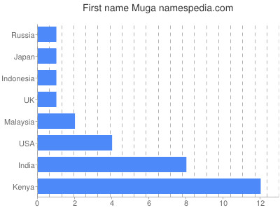 Vornamen Muga