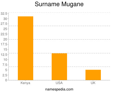 Familiennamen Mugane