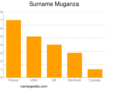Surname Muganza