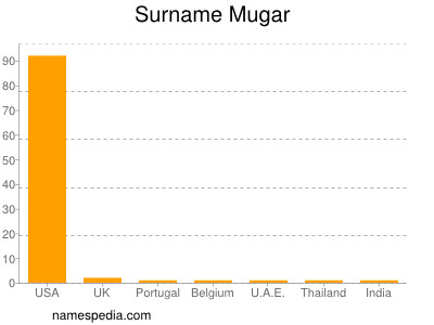 Surname Mugar