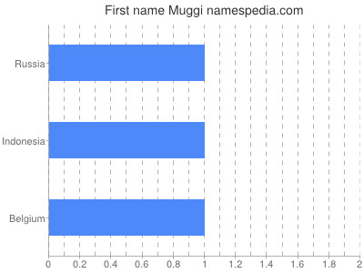 Given name Muggi