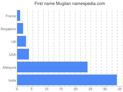 Given name Mugilan
