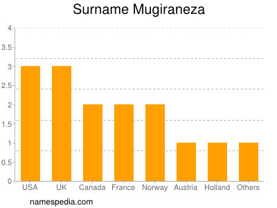 Surname Mugiraneza
