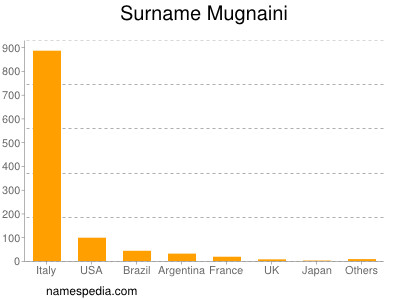 Surname Mugnaini