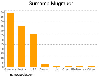 Surname Mugrauer