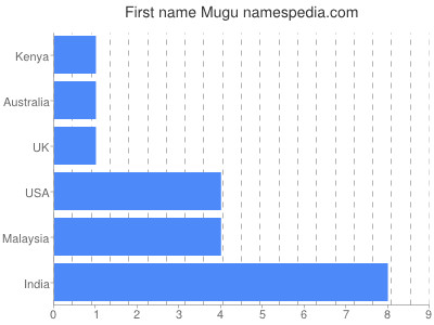 Given name Mugu