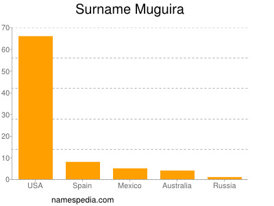 Familiennamen Muguira