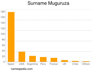 Familiennamen Muguruza