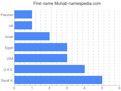 Given name Muhab