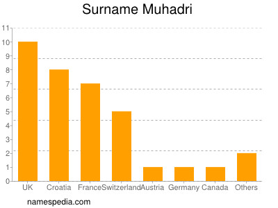 Surname Muhadri