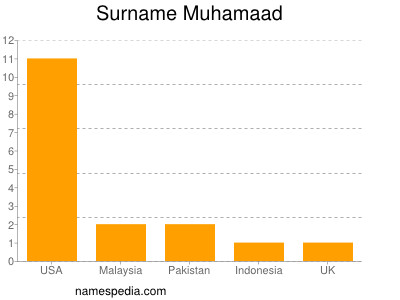 Familiennamen Muhamaad