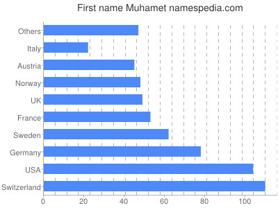 Given name Muhamet