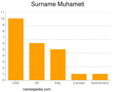 Familiennamen Muhameti