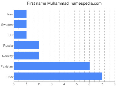 Given name Muhammadi
